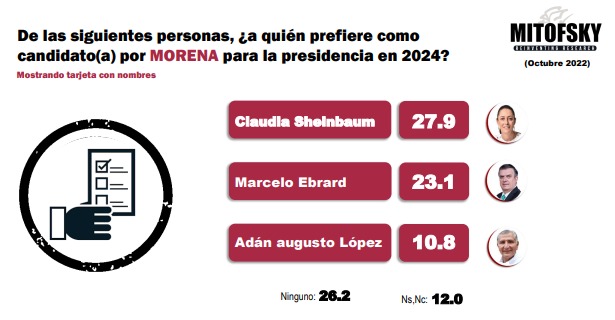 Encuesta sobre la preferencia de candidato de Morena