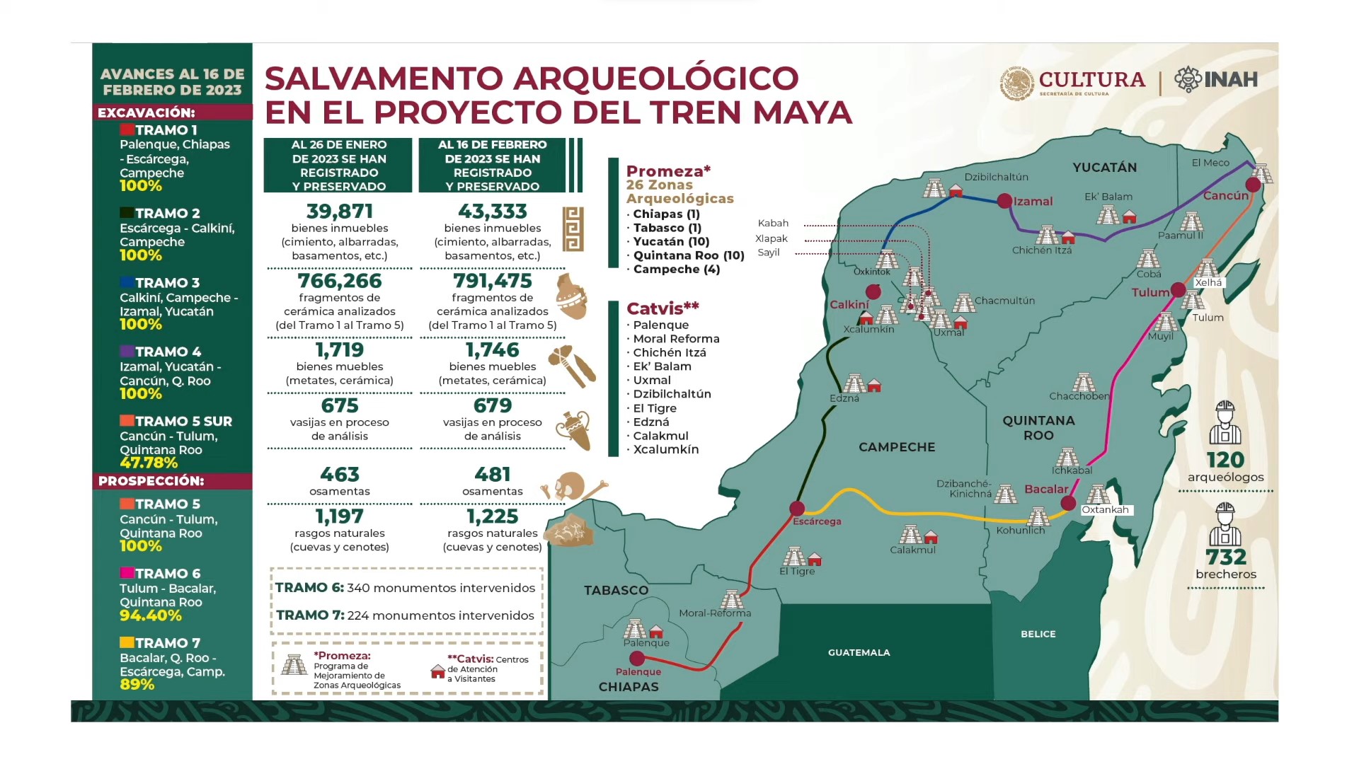 Labores de salvamento arqueológico en el Tren Maya. Foto: Gobierno de México