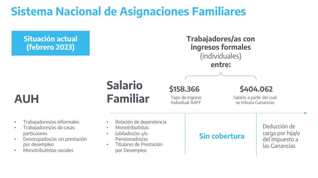 Así era el sistema de Asignaciones Familiares hasta febrero de 2023. (Foto: ANSES)