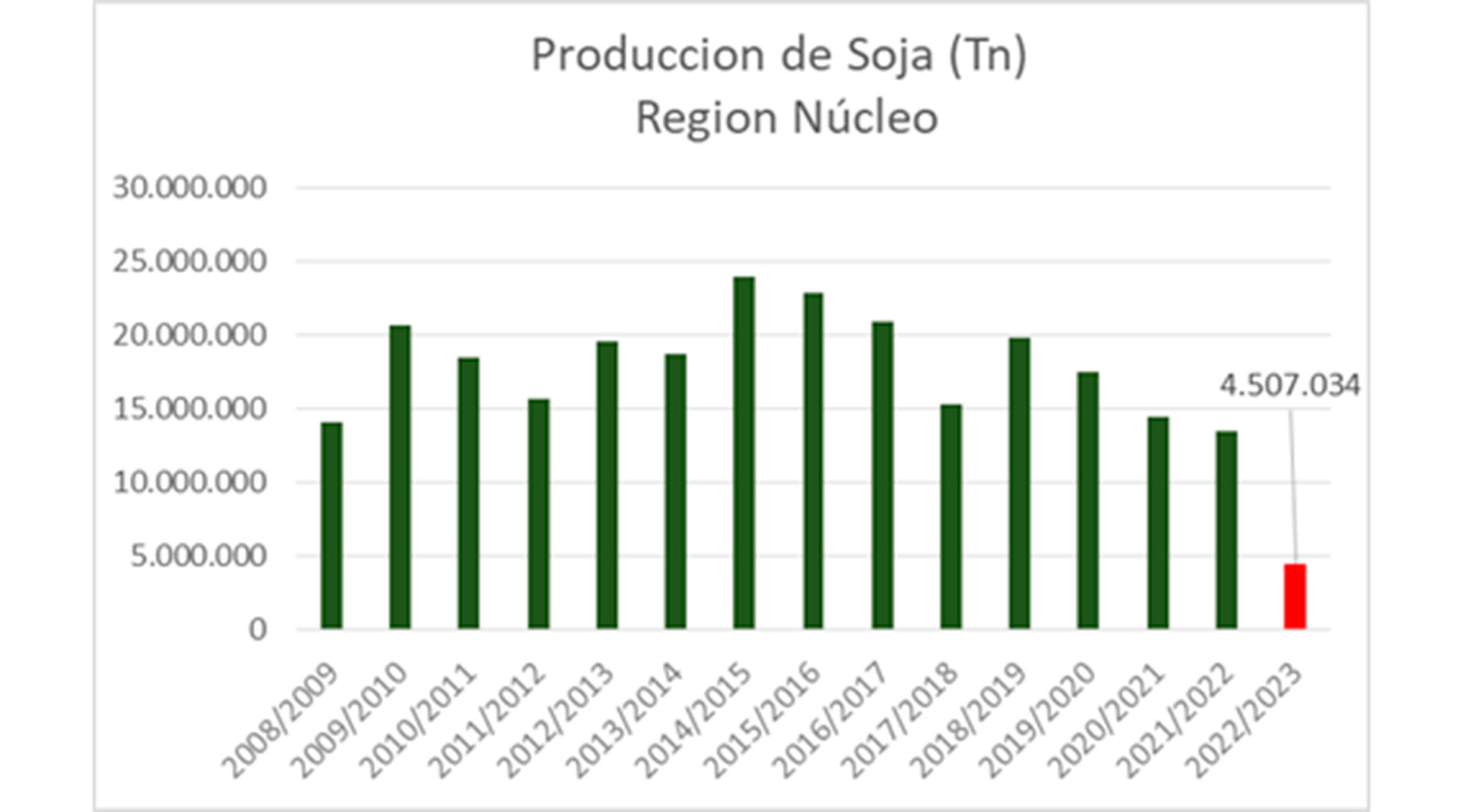 Se complica la producción de soja en la zona núcleo por los efectos de la sequía. (Bolsa de Comercio de Rosario) 