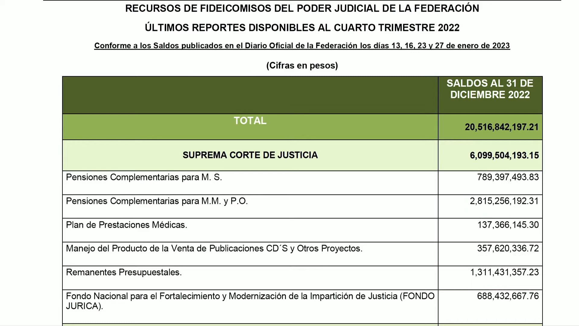 Fideicomisos Poder Judicial México. Foto: Gobierno de México