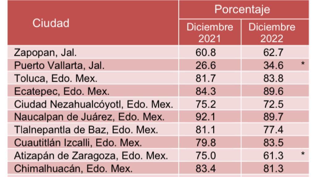 Encuesta ENSU, sobre la percepción de inseguridad Fuente: INEGI