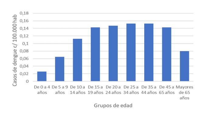 Incidencia acumulada de dengue según grupos de edad. SE 31/2022 a SE 15/2023 (fuente: M. Salud de la Nación)