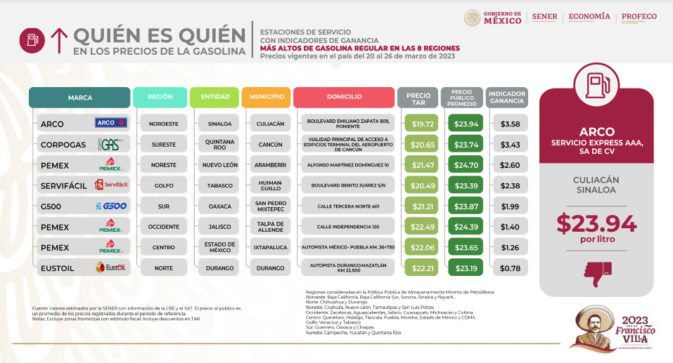 Tabla de costos de gasolineras con precios altos, siendo la más cara ARCO (Profeco)