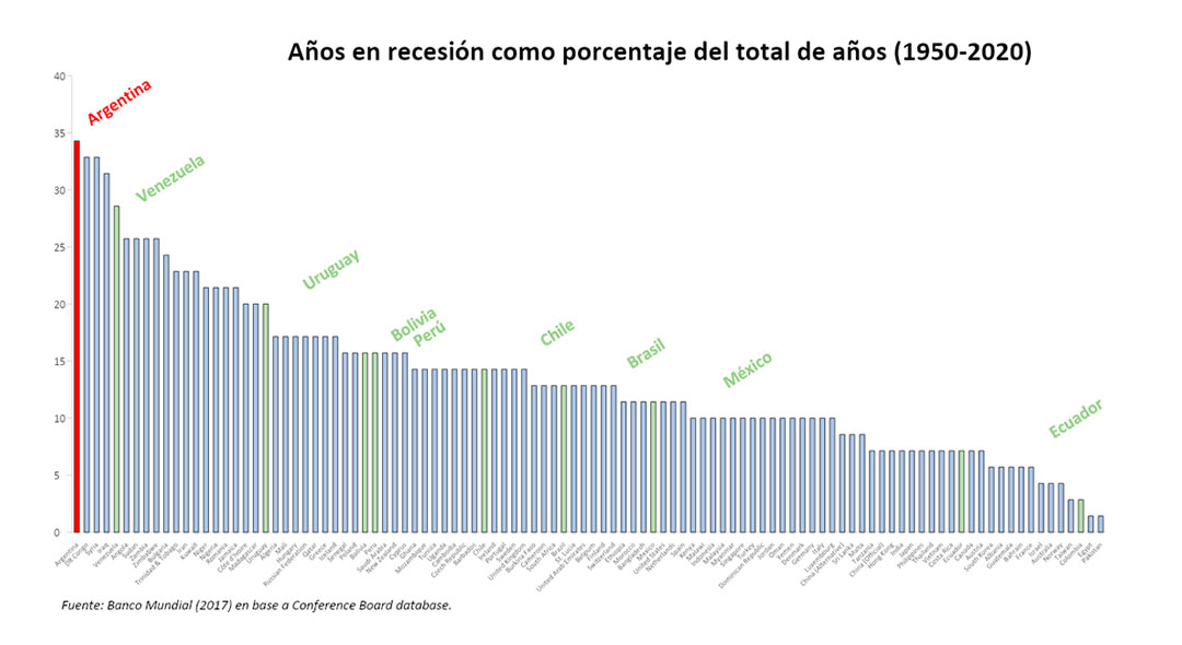 Un ranking de 104 países, ordenados por el porcentaje de tiempo que, entre 1950 y 2020, estuvieron en recesión económica. Argentina encabeza. Las barras verdes identifican a los otros países de América Latina