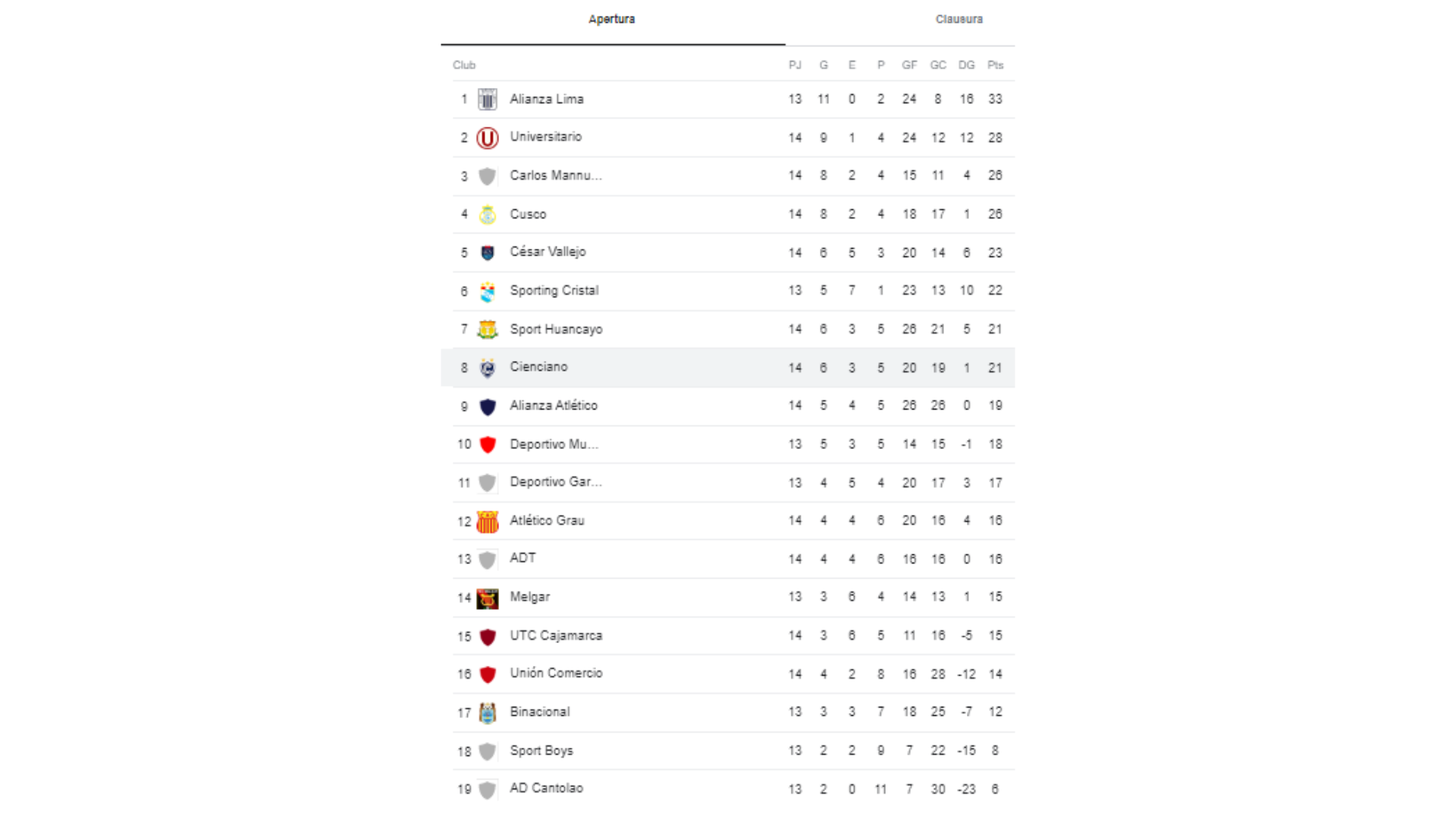 Tabla de Liga 1 tras la derrota de Universitario ante Alianza Atlético.