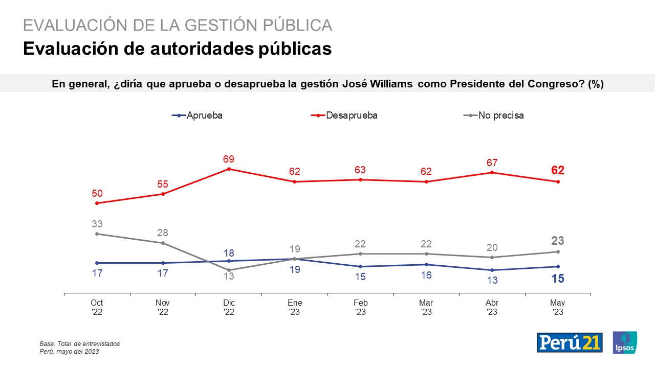 Tablas de la popularidad del Congreso y José Williams. Fuente: IPSOS/Perú 21.