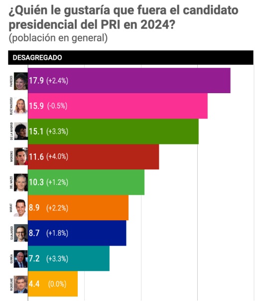 México Elige presentó hace unos días su medición de candidatos a la presidencia por partidos. (México Elige)