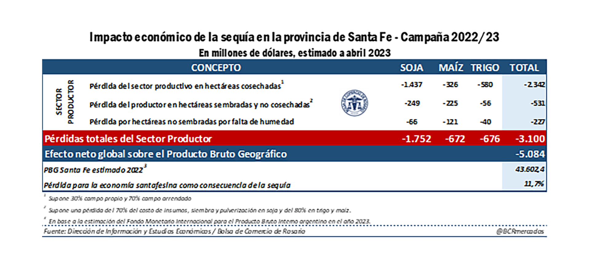 Impacto económico de la Sequía en la provincia de Santa Fe. (Bolsa de Comercio de Rosario) 